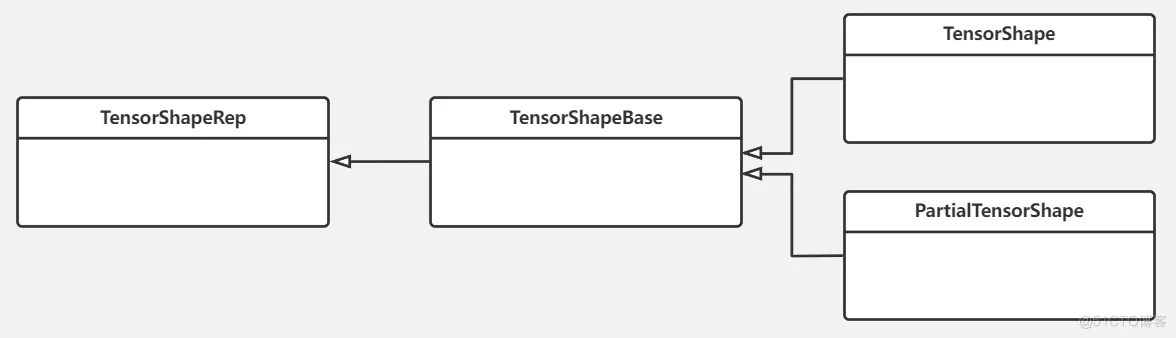 Dive into TensorFlow系列（3）- 揭开Tensor的神秘面纱_人工智能_05
